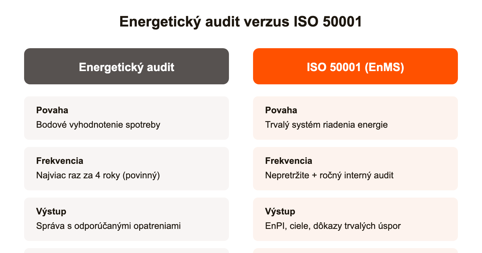 Porovnanie energetického auditu a systému ISO 50001