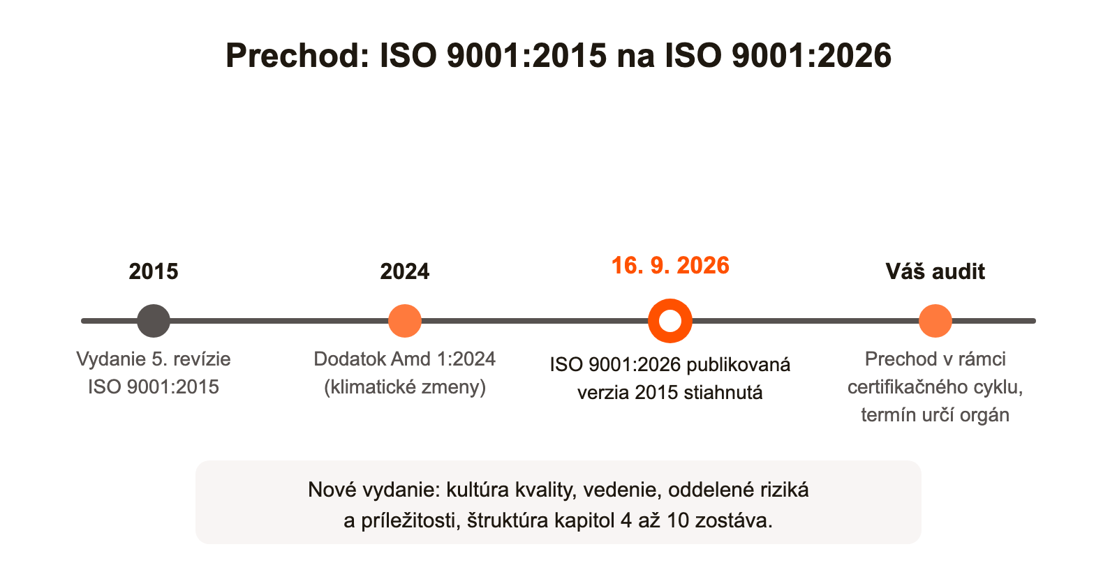Časová os prechodu z ISO 9001:2015 na ISO 9001:2026