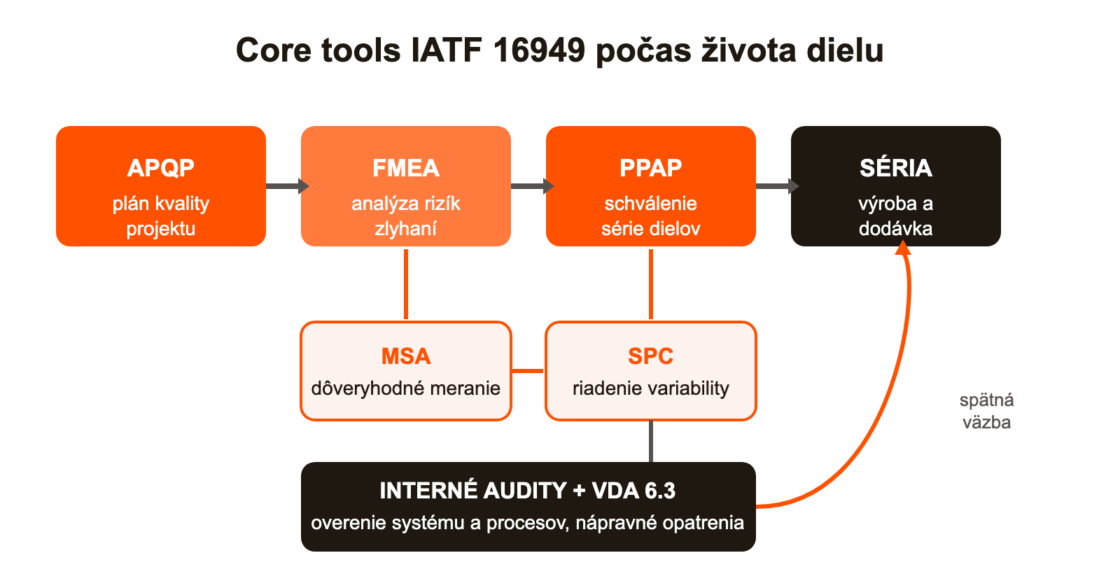 Prepojenie core tools v IATF 16949: APQP, FMEA, PPAP, MSA, SPC